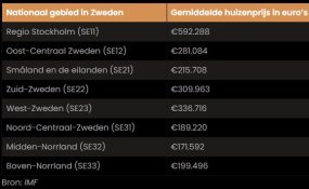 De gemiddelde huizenprijs in Zweden per regio roept om avontuur